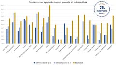 Isompien kerrostaloasuntojen kysyntä on hyvällä tasolla rivitaloasuntojen ohella. Pieniä asuntoja kysytään edelleen vahvasti Turun alueella, Kaakkois-Suomessa sekä Pohjois-Karjalassa.