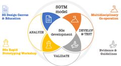 Tanja Korhosen SGTM-mallia (Serious Games development Tools and Methods) voidaan hyödyntää sekä käytännön projekteissa että tutkimuksessa.