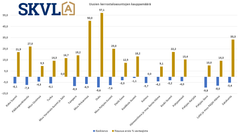 Uusien kysyntää rajoittaa tuotannon volyymin tippuminen ja kysytyimpien asuntokokojen saatavuus. Hinnoissa myös paljon korotuspaineita rakennuskustannusten nousun takia.