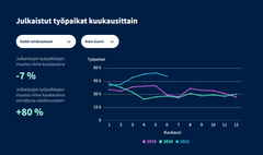 Työpaikkojen määrä on pysynyt läpi kevään ja kesän 2021 asti merkittävästi korkeammalla tasolla kuin vuonna 2020 tai 2019. Lähde: Duunitorin työmarkkinaseuranta