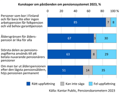 Kunskaper om påståenden om pensionssystemet 2023, %