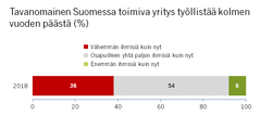 Tavanomainen Suomessa toimiva yritys työllistää kolmen vuoden päästä (%). Kuva: EVA