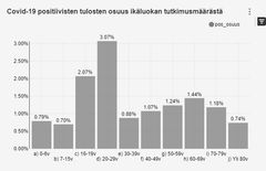 Positiivisten koronatulosten osuus koko ikäluokan tutkimusmäärästä (naiset ja miehet yhteensä).