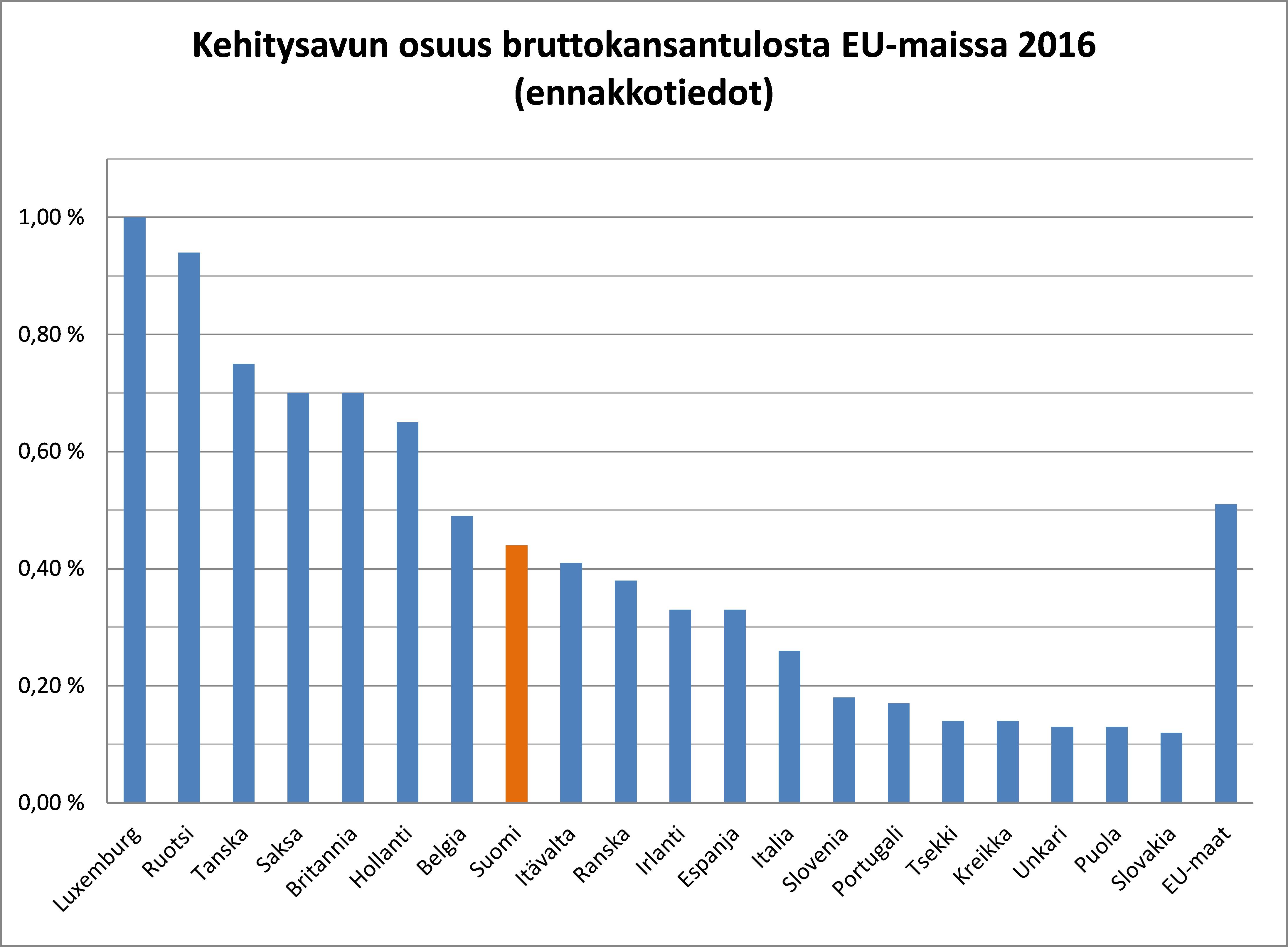 Päivittää 36+ imagen suomen kehitysavun määrä