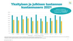Yksityisen ja julkisen tuotannon kustannusero 2021