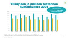 Yksityisen ja julkisen tuotannon kustannusero 2021