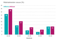 Korkeakoulutettujen määräaikaisten osuus sukupuolen ja iän mukaan. Lähde: Työvoimatutkimuksen vuoden 2016 aineisto.