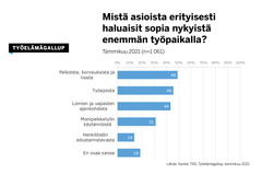 Työelämässä olevat haluaisivat sopia työpaikoilla eniten palkoista, korvauksista ja lisistä, kertoo Työelämägallup.