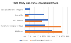 Riittämättömällä henkilöstöllä toimineiden yksiköiden määrä vanhusten kotihoidossa ja ympärivuorokautisessa hoidossa marraskuussa 2021.