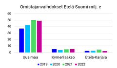 Omistajanvaihdosten rahoitus Etelä-Suomessa 2019-2022.