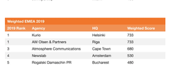 Global Creative Index -tutkimuksen mukaan Kurio on kokoonsa suhteutettuna EMEA-alueen luovin viestintätoimisto.
