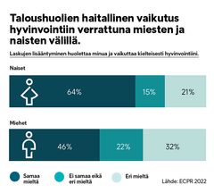 Laskujen lisääntyminen huolestuttaa erityisesti naisia ja vaikuttaa haitallisesti heidän yleiseen hyvinvointiin.