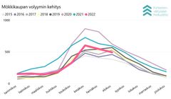 Mökkikaupan volyymin kehitys kuukausittain vuosina 2015–2022 Suomessa.