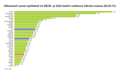 Ulkomaiset suorat sijoitukset eri OECD- ja G20-maihin suhteessa bkt:hen vuonna 2018 (%)
Lähde: OECD