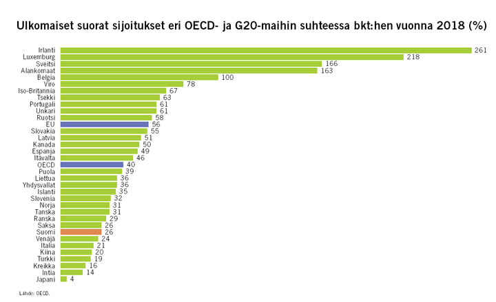 Ulkomaiset suorat sijoitukset eri OECD- ja G20-maihin suhteessa bkt:hen vuonna 2018 (%)
Lähde: OECD