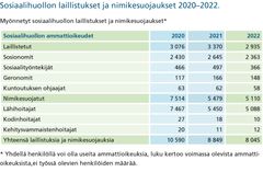 Taulukko 2: Myönnetyt sosiaalihuollon laillistukset ja nimikesuojaukset