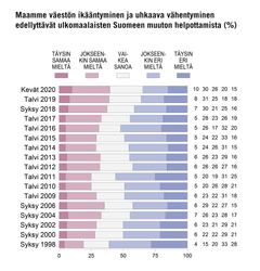 ”Maamme väestön ikääntyminen ja uhkaava vähentyminen edellyttävät ulkomaalaisten Suomeen muuton helpottamista” (%). Kuva: EVAn Arvo- ja asennetutkimus.