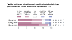 ”Vaikka hallituksen toimet koronavirusepidemian torjumiseksi ovat poikkeuksellisen järeitä, annan niille täyden tukeni” (%)
Kuva: EVAn Arvo- ja asennetutkimus