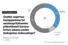 37 prosenttia Yrittäjägallupin vastaajista kertoo, että sopimuskumppani tai asiakasyritys on pidentänyt laskujen maksuaikoja koronakriisin aikana.
