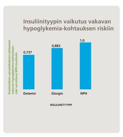 Insuliinityypin vaikutus vakavan hypoglykemia-kohtauksen riskiin