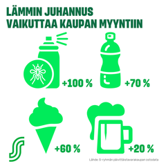 Lämpimän juhannuksen vaikutus kaupan myynteihin (lähde: S-ryhmän päivittäistavarakaupan ostodata)