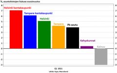 Korona kasvatti keskustojen vetovoimaa: Yksi koronakriisin suurimpia yllätyksiä on se, ettei pahin pandemia 100 vuoteen suinkaan karkottanut kasvukeskusten vetovoimaa, vaan kasvukolmion kärjet ovat entistäkin valovoimaisemmat. 