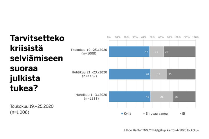 Yrityksistä lähes puolet (47 %) kertoo tarvitsevansa suoraa tukea selvitäkseen kriisistä.