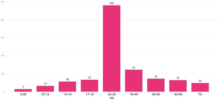 Tammikuun aikana Pohjois-Pohjanmaalla todetut koronatartunnat ikäryhmittäin