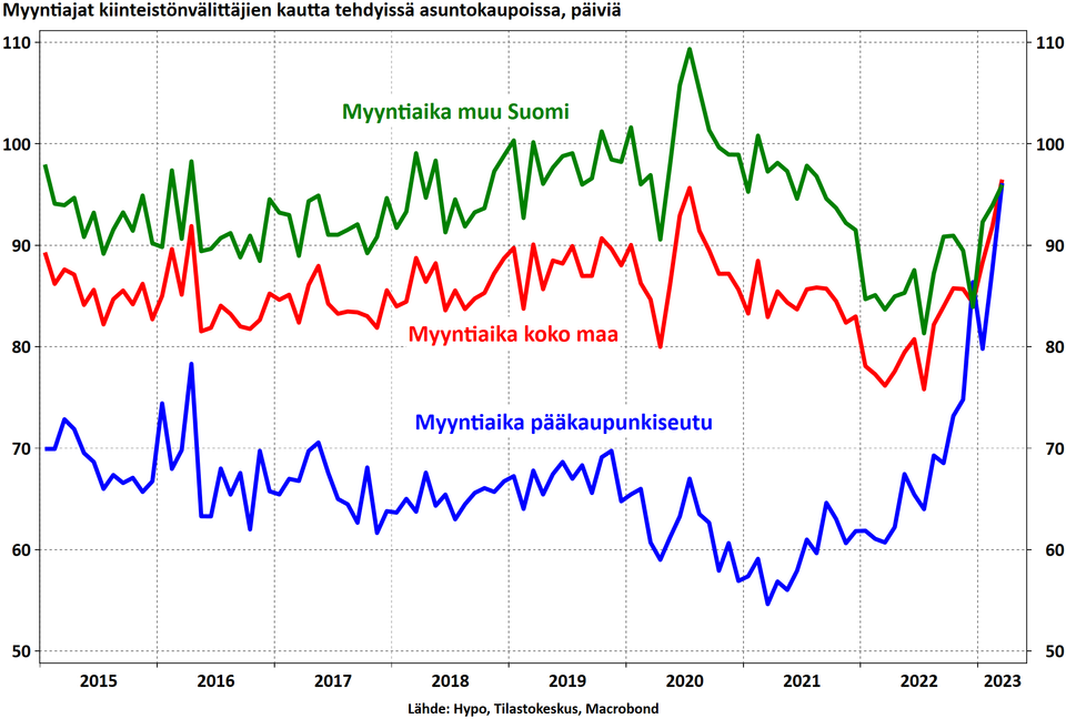 Asuntojen myyntiajat pitenivät nopeasti