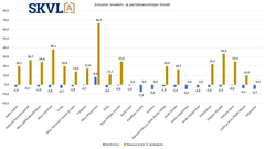 Omakotitalojen hinnoissa noin 2,3 % laskua, paitsi Pirkanmaalla ja Pohjois-Suomen hiihtokeskuksissa, joissa vahvaa nousuakin.