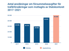 Antal ansökningar om försummelseavgifter för trafikförsäkringar som mottagits av Statskontoret 2017-2021.