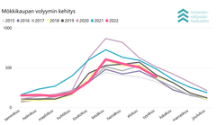 Vapaa-ajan asuntojen volyyymin kehitys tammikuusta 2015 syyskuuhun 2022.