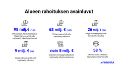 Pirkanmaan, Kanta-Hämeen ja Päijät-Hämeen rahoituksen avainluvut 1-6/2021