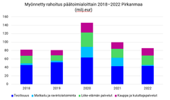 Myönnetty rahoitus toimialoittain Pirkanmaalla 2018-2022.