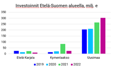 Investoinnit Etelä-Suomen alueella 2019-2022.