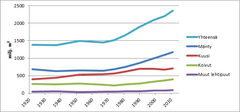 Puuston kokonaistilavuuden kehitys 1921–2013