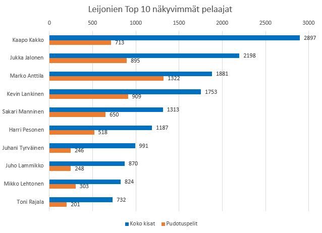 Leijonat