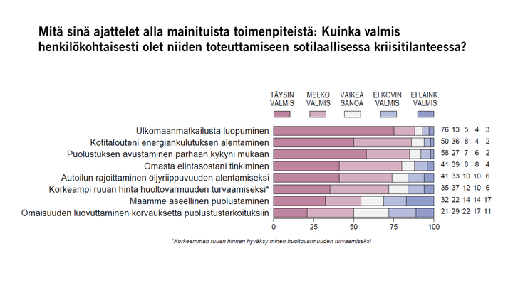 Mitä sinä ajattelet alla mainituista toimenpiteistä: Kuinka valmis henkilökohtaisesti olet niiden toteuttamiseen sotilaallisessa kriisitilanteessa?
Kuva: EVAn Arvo- ja asennetutkimus