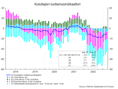 Kuluttajien luottamusindikaattori.