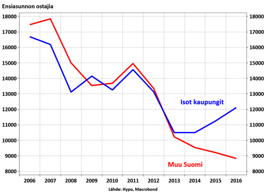 Nuoret parit asuntokaupoille kasvukaupungeissa