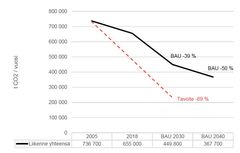 Liikenteen päästöjen kehitys yhteensä. Kaupungin tavoittelema päästökehitys (liikenteen päästöjen vähentäminen 69 % vuoden 2005 tasosta vuoteen 2030) on esitetty kuvassa katkoviivalla. Musta jana kuvaa toteutunutta kehitystä (2005 ja 2018) sekä tämänhetkisiin toimenpiteisiin perustuvaa ennustetta. Lähde: Liikenteen kasvihuonekaasupäästöjen arviointi -raportti, WSP.