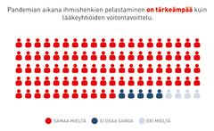 Suomalaisista 91 prosenttia pitää ihmishenkien pelastamista voitontavoittelua tärkeämpänä pandemiassa. Tutkimusta varten tehtyyn kyselyyn osallistui 1 001 täysi-ikäistä suomalaista ajanjaksolla 13.—20.1.2022.