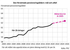 Den förväntade pensioneringsåldern: mål och utfall. Målet sattes i regeringens och arbetsmarknadsorganisationernas förhandlingar år 2009, och det fastställdes i 2017 års pensionsreform. I synnerhet avskaffandet av arbetslöshetspensionen och det att sjukpensionerna minskat har höjt på pensioneringsåldern. Även höjningen av pensionsåldern för ålderspension senarelägger pensioneringar.