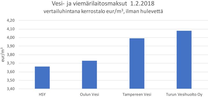 Vesilaitosyhdistyksen vertailuaineiston perusteella vesi- ja viemäröintimaksut kerrostalossa HSY-alueella 1.2.2018 olivat 3,66 €/m3. Lähde: VVY:n tunnuslukujärjestelmä Venla
