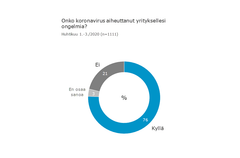 Koronakriisi on aiheuttanut ongelmia 76 prosentille yrityksistä. Edellisessä kyselyssä näin kertoi 73 prosenttia vastaajista.