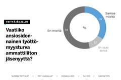 Edelleen kolmannes työllisistä luulee, että ansiosidonnaisen työttömyysturvan saadakseen pitää kuulua ammattiliittoon, kertoo Työelämägallup.