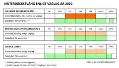 De nya vinterdäcksreglerna är i det avseendet klarare än de nuvarande genom att man inte i fortsättningen behöver minnas de olika användningstiderna för vinterdäck och dubbdäck.