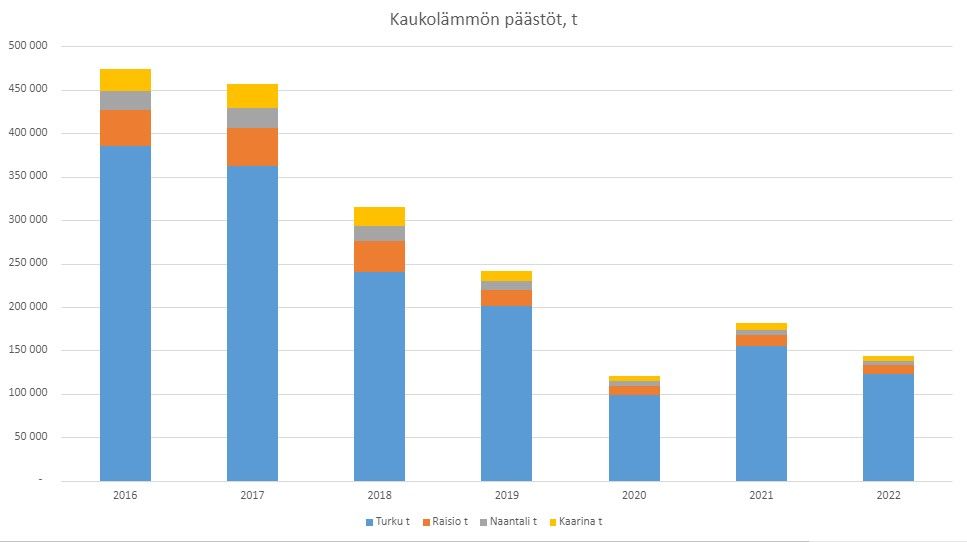 Kuvateksti: Turku Energian kaukolämmön ominaispäästöjen kehitys vuosien 2016-2022 aikana. Ominaispäästöt on laskettu hyödynjakomenetelmällä. Kuntakohtaisia päästötietoja pääset tarkastelemaan päästölaskurista tarkemmin, linkki tiedotteen lopussa.