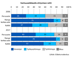 Vanhuuseläkkeelle siirtymisen reitit