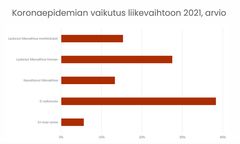 Talotekniikkaliitto - Koronan vaikutus liikevaihtoon - Syksy 2021